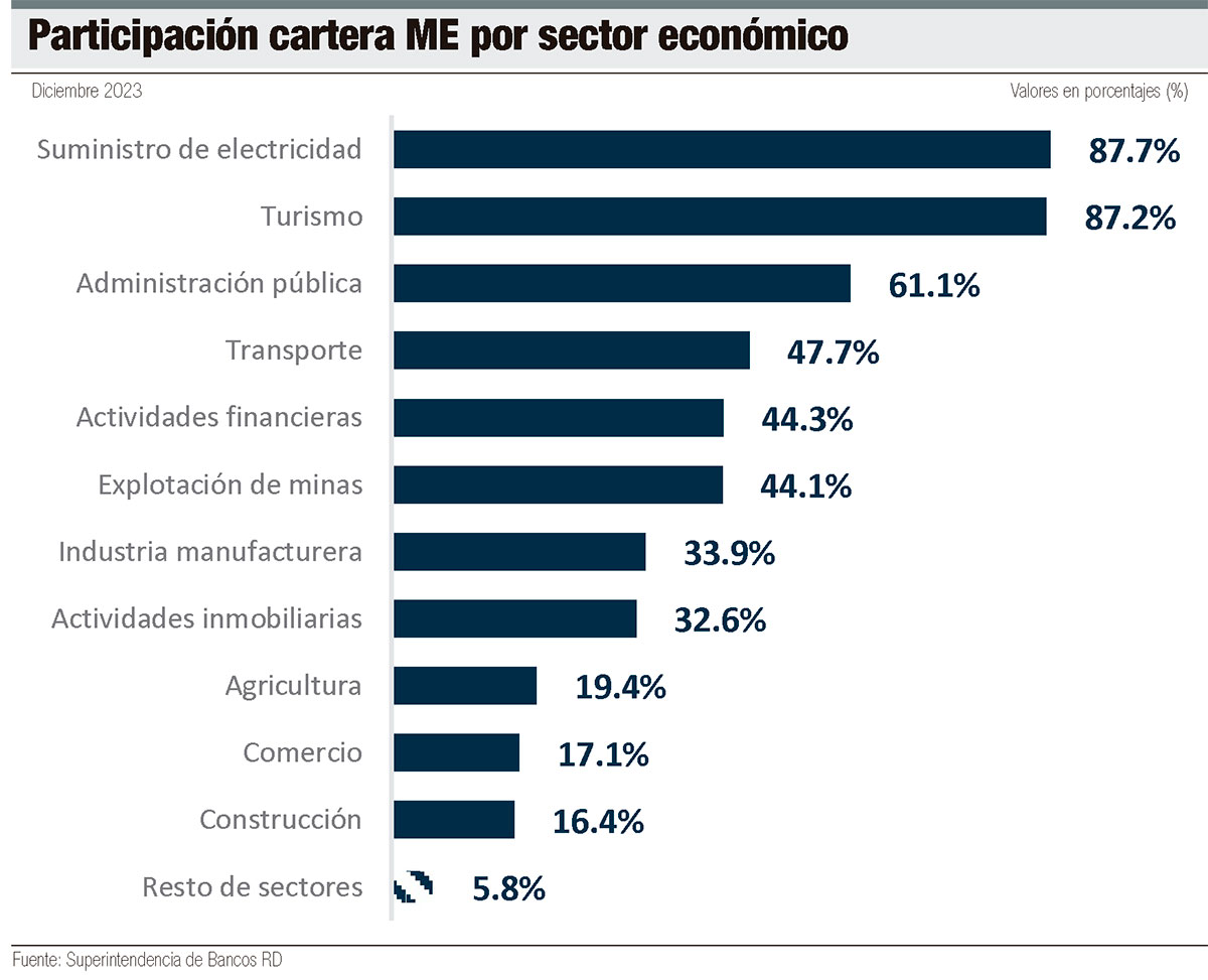 participacion-cartera-ME-por-sector-economico