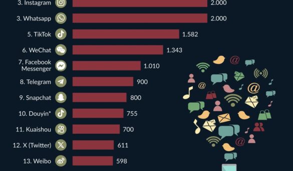 Facebook es la red social más destacada con 3.065 millones de usuarios activos al mes. Le siguen YouTube, Instagram y WhatsApp