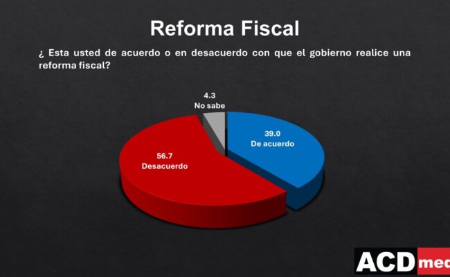 Mayoría de la población rechaza reforma fiscal por entender pagará más impuestos, de acuerdo Encuesta ACDmedia