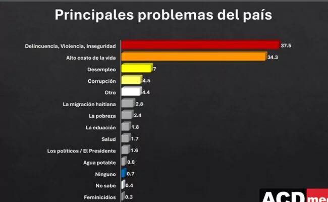 Delincuencia y altos precios, los principales problemas que afectan a RD, revela encuesta de ACDMedia