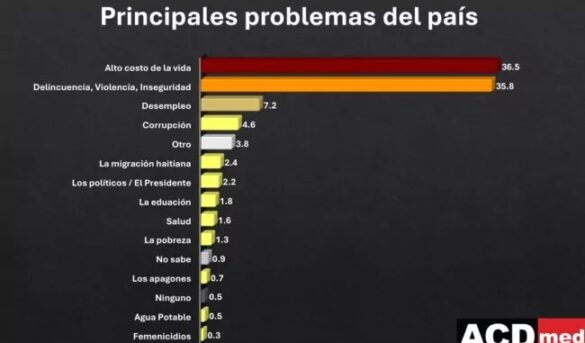 Alto costo de la vida, la delincuencia y la inseguridad son problemas que preocupan a la población, revela encuesta de ACD Media