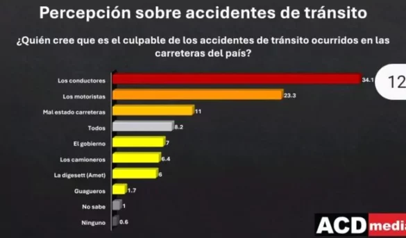 Encuesta ACDMedia 7/4/2025