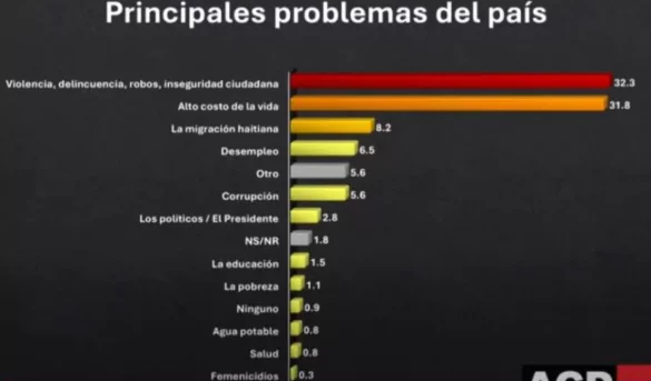 Delincuencia y la inseguridad ciudadana siguen como principales problemas de RD, establece encuesta de ACDMEDIA