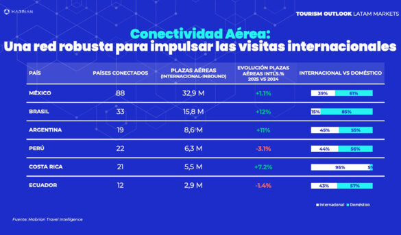 5 tendencias que están redefiniendo el turismo internacional en América Latina
