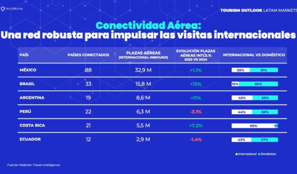 Cinco tendencias que están redefiniendo el turismo internacional en Iberoamérica