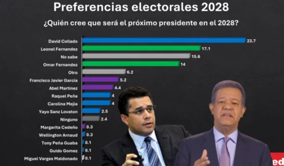 David Collado y Leonel Fernández se disputarían las elecciones presidenciales del 2028, establece encuesta de ACDMEDIA