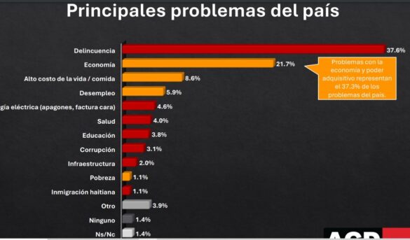 Encuesta ACD Media revela que la inseguridad ciudadana y la economía siguen siendo la principal preocupación de los dominicanos