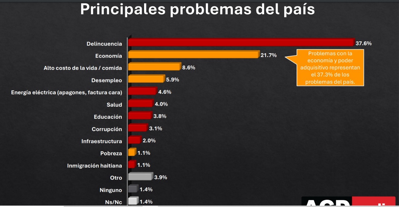 Encuesta ACD Media revela que la inseguridad ciudadana y la economía siguen siendo la principal preocupación de los dominicanos