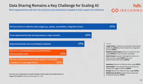 El intercambio de datos sigue siendo un freno para escalar la IA en hotelería, pese a que el 78 % de las cadenas ya la utilizan