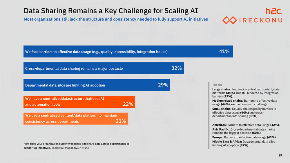 El intercambio de datos sigue siendo un freno para escalar la IA en hotelería, pese a que el 78 % de las cadenas ya la utilizan