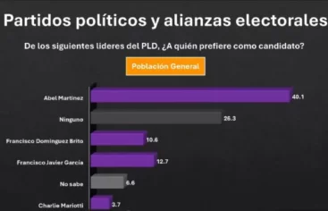 Abel Martínez es el preferido por la población para candidato presidencial del PLD; además 52 de cada cien peledeistas lo respalda