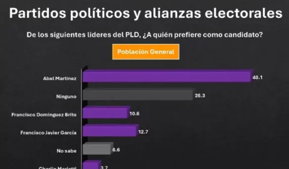 Abel Martínez es el preferido por la población para candidato presidencial del PLD; además 52 de cada cien peledeistas lo respalda