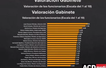 Director del COE es el funcionario del Gobierno mejor valorado por la población, destaca encuesta de ACDMEDIA