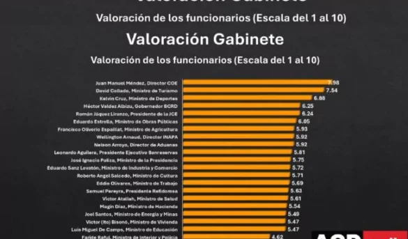 Director del COE es el funcionario del Gobierno mejor valorado por la población, destaca encuesta de ACDMEDIA