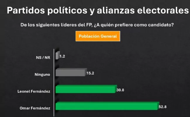Población prefiere a Omar Fernández como candidato presidencial de la FP por encima de su padre Leonel Fernández