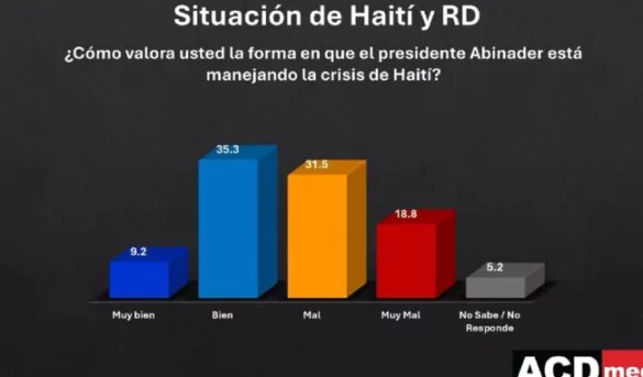 Mayoría de los dominicanos cree Presidente Abinader ha manejado bien la crisis con Haití