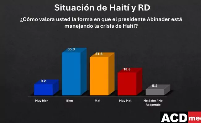 Mayoría de los dominicanos cree Presidente Abinader ha manejado bien la crisis con Haití
