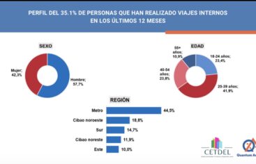 Adultos mayores representan el 35.1% del turismo interno en RD