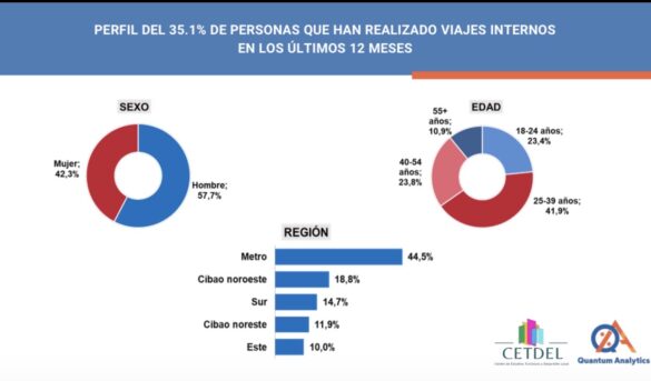 Adultos mayores representan el 35.1% del turismo interno en RD