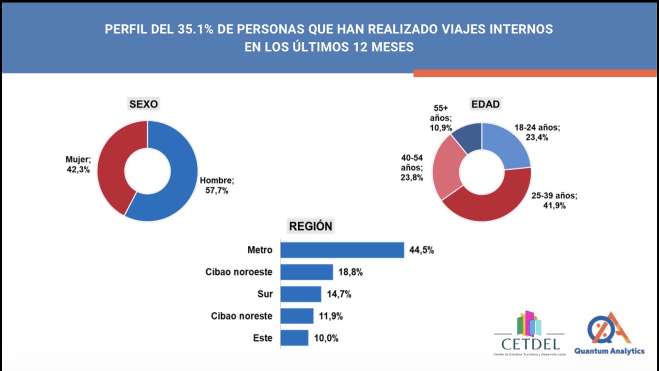 Adultos mayores representan el 35.1% del turismo interno en RD